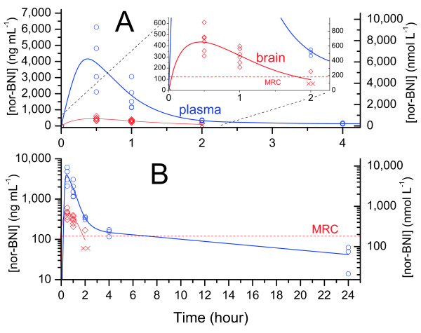 Long-acting κ opioid antagonists nor-BNI, GNTI and JDTic: pharmacokinetics in mice and lipophilicity.