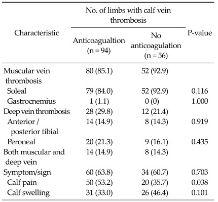 Risk factors for delayed recanalization of calf vein thrombosis.