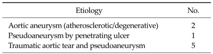 Early experience of thoracic endovascular aortic repair: a local single hospital experience.