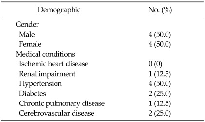 Early experience of thoracic endovascular aortic repair: a local single hospital experience.