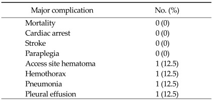 Early experience of thoracic endovascular aortic repair: a local single hospital experience.