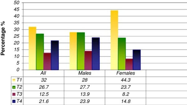 Squamous cell carcinoma of the oral cavity and the oropharynx in patients less than 40 years of age: a 20-year analysis.