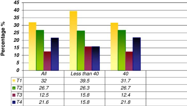 Squamous cell carcinoma of the oral cavity and the oropharynx in patients less than 40 years of age: a 20-year analysis.