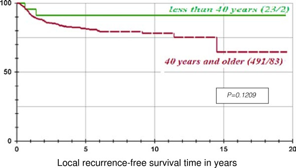 Squamous cell carcinoma of the oral cavity and the oropharynx in patients less than 40 years of age: a 20-year analysis.