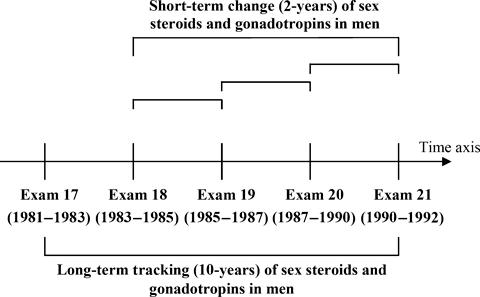 Clinical correlates of sex steroids and gonadotropins in men over the late adulthood: the Framingham Heart Study