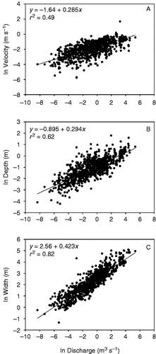 Scaling the gas transfer velocity and hydraulic geometry in streams and small rivers