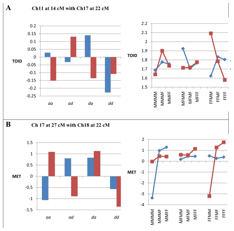 Epistatic Control of Mammary Cancer Susceptibility in Mice may Depend on the Dietary Environment.
