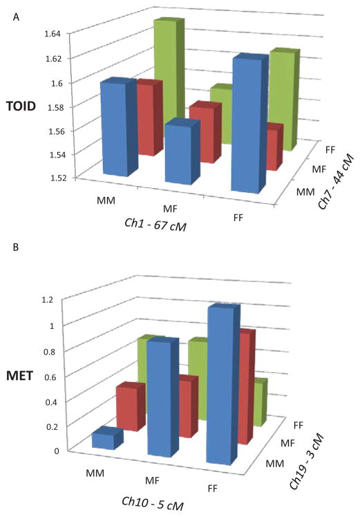 Epistatic Control of Mammary Cancer Susceptibility in Mice may Depend on the Dietary Environment.