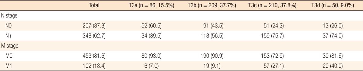 Does t3 subdivision correlate with nodal or distant metastasis in colorectal cancer?