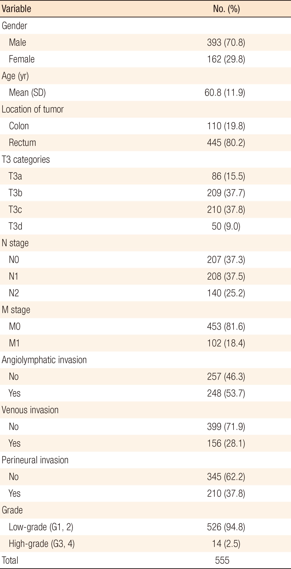 Does t3 subdivision correlate with nodal or distant metastasis in colorectal cancer?