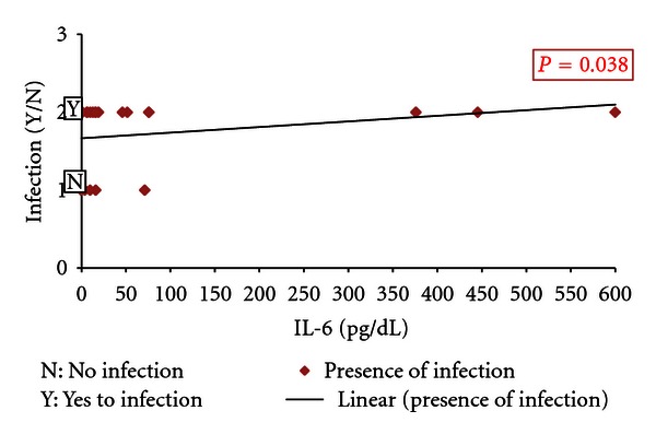 Assessment of some inflammatory biomarkers as predictors of outcome of acute respiratory failure on top of chronic obstructive pulmonary disease and evaluation of the role of bacteria.