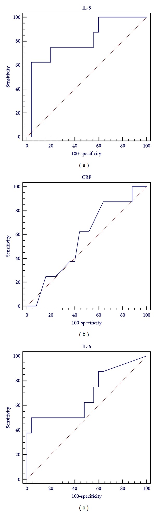 Assessment of some inflammatory biomarkers as predictors of outcome of acute respiratory failure on top of chronic obstructive pulmonary disease and evaluation of the role of bacteria.