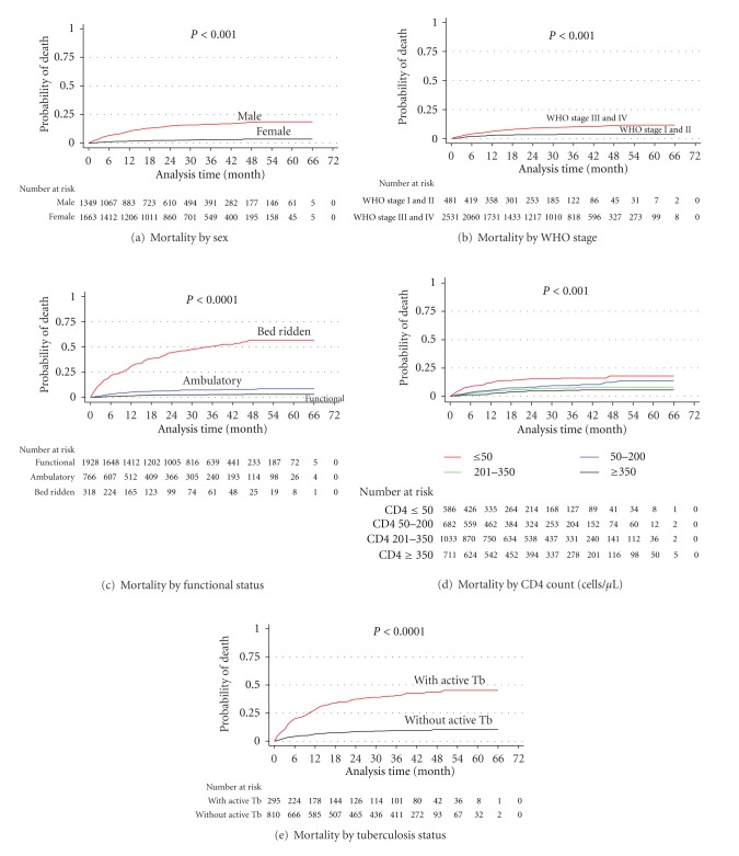 High loss to followup and early mortality create substantial reduction in patient retention at antiretroviral treatment program in north-west ethiopia.