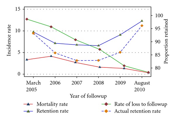High loss to followup and early mortality create substantial reduction in patient retention at antiretroviral treatment program in north-west ethiopia.