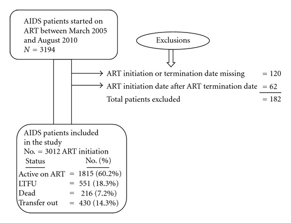 High loss to followup and early mortality create substantial reduction in patient retention at antiretroviral treatment program in north-west ethiopia.