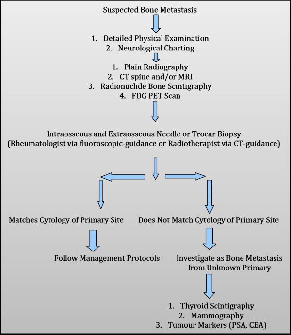 Spinal metastasis in head and neck cancer.