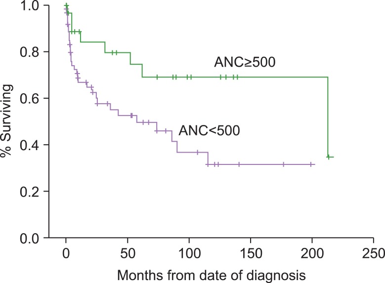 Should we still use Camitta's criteria for severe aplastic anemia?