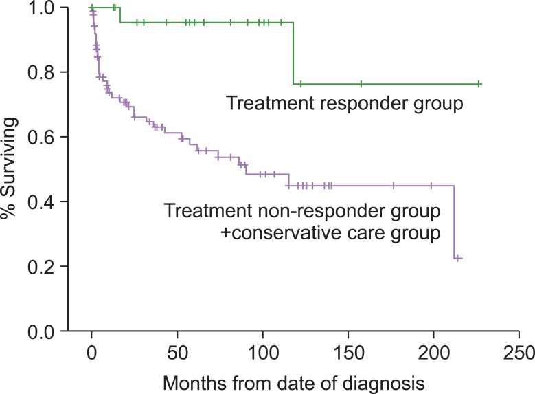 Should we still use Camitta's criteria for severe aplastic anemia?