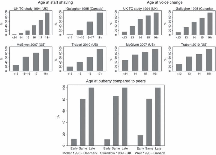 Age at puberty and risk of testicular cancer: a meta-analysis