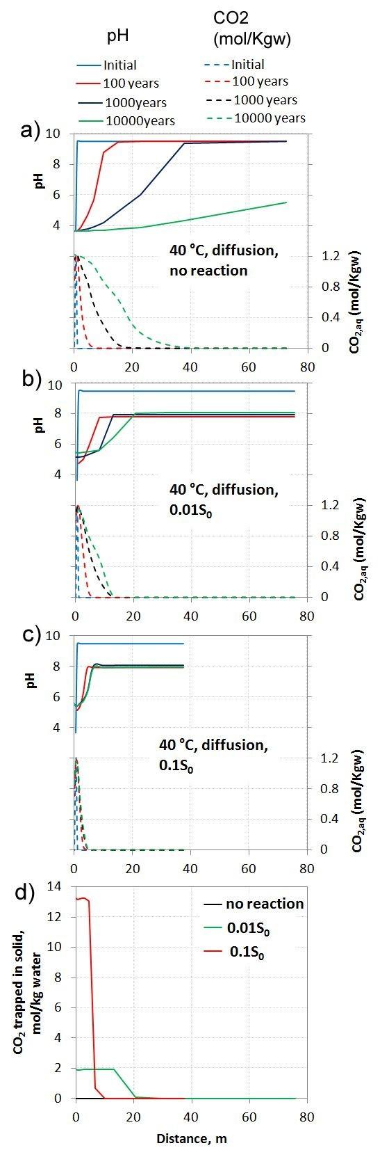 On the potential for CO2mineral storage in continental flood basalts – PHREEQC batch- and 1D diffusion–reaction simulations