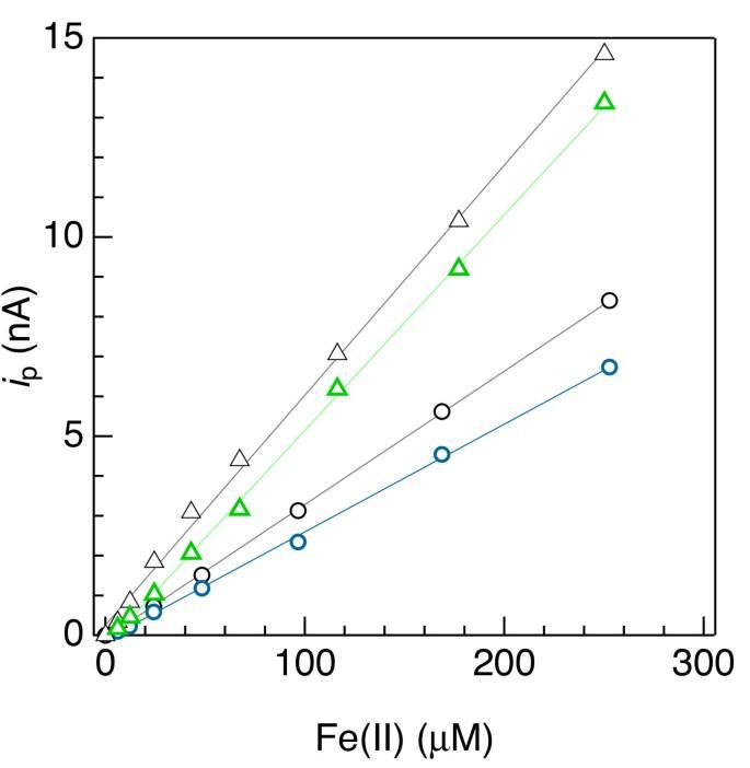 How to overcome inter-electrode variability and instability to quantify dissolved oxygen, Fe(II), mn(II), and S(−II) in undisturbed soils and sediments using voltammetry