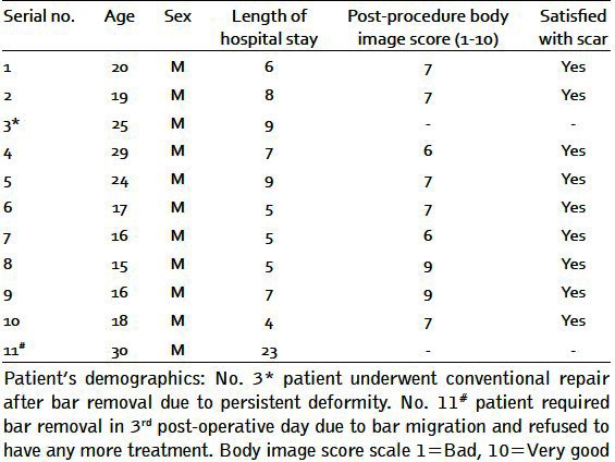Patient satisfaction following minimally invasive repair of pectus excavatum: single surgeon experience.