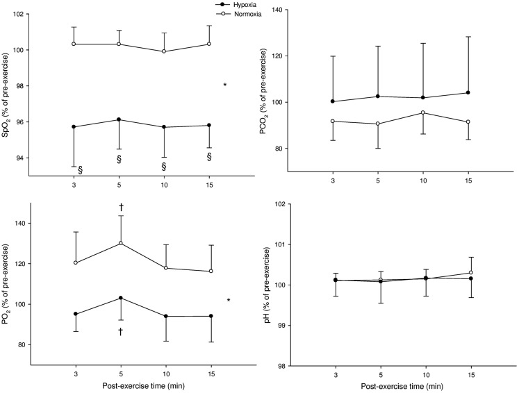 Effect of acute hypoxia on post-exercise parasympathetic reactivation in healthy men.