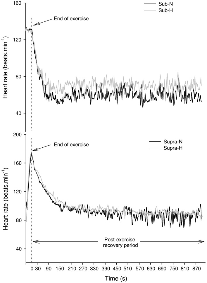 Effect of acute hypoxia on post-exercise parasympathetic reactivation in healthy men.