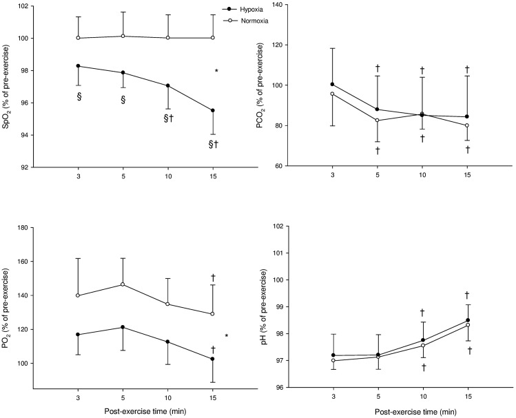 Effect of acute hypoxia on post-exercise parasympathetic reactivation in healthy men.