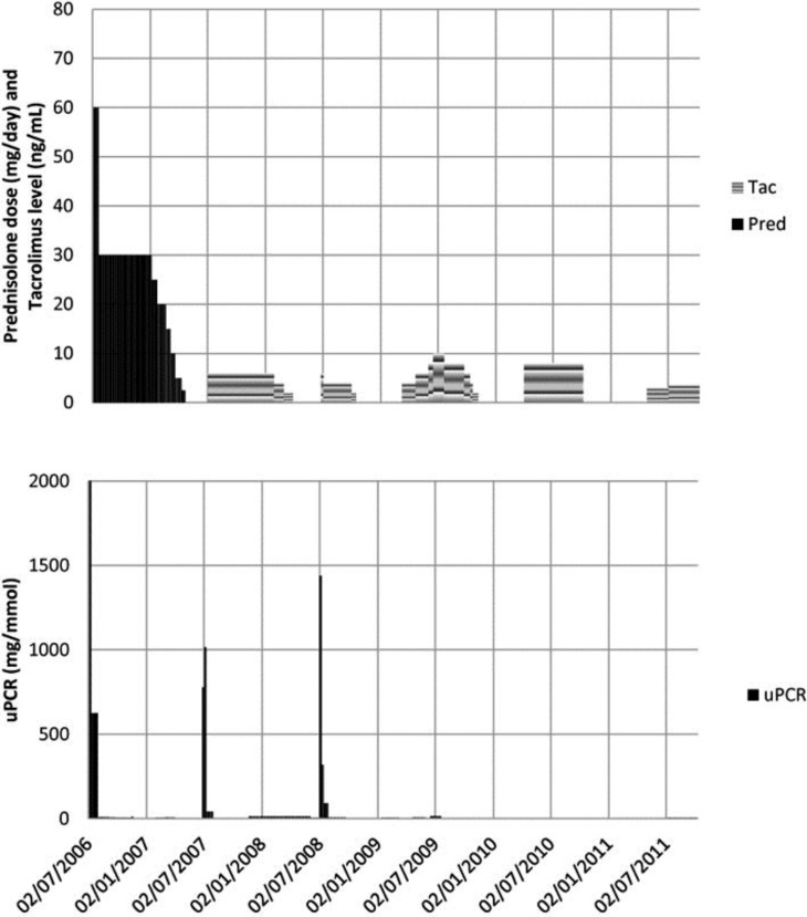 Seasonal relapsing minimal change disease: a novel strategy for avoiding long-term immunosuppression.