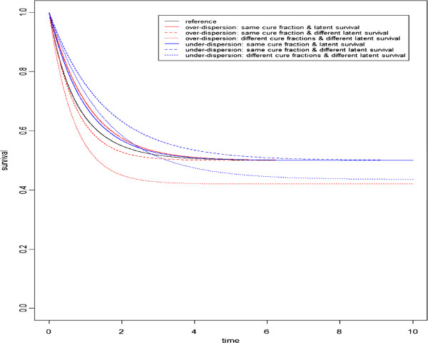 A model-based statistic for detecting molecular markers associated with complex survival patterns in early-stage cancer.