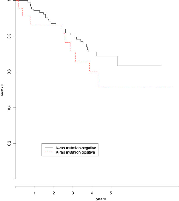 A model-based statistic for detecting molecular markers associated with complex survival patterns in early-stage cancer.