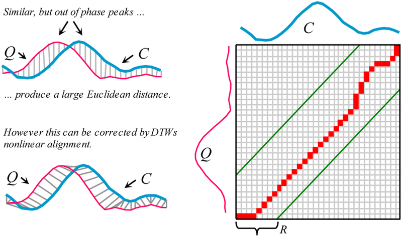 Searching and Mining Trillions of Time Series Subsequences under Dynamic Time Warping.