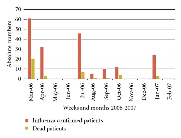 Large epidemiological influenza a outbreak in a teaching hospital from guatemala city.