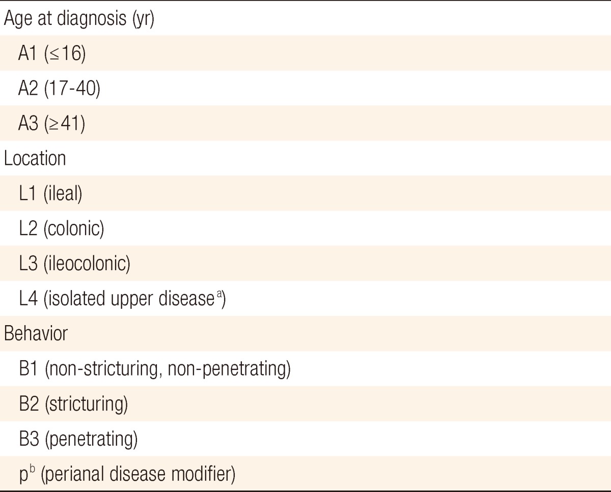 Risk factors for repeat abdominal surgery in korean patients with Crohn's disease: a multi-center study of a korean inflammatory bowel disease study group.