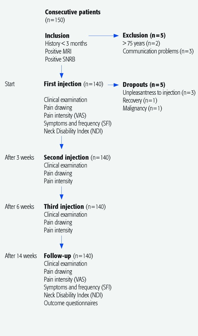 Repetitive transforaminal steroid injections in cervical radiculopathy: a prospective outcome study including 140 patients.