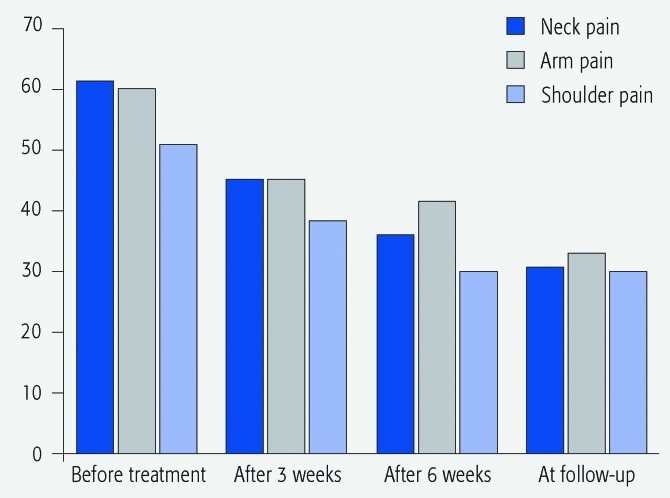 Repetitive transforaminal steroid injections in cervical radiculopathy: a prospective outcome study including 140 patients.