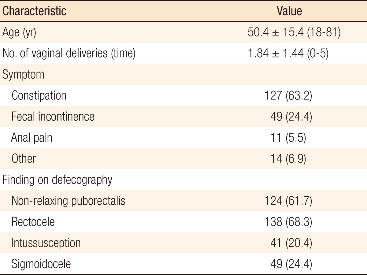 An analysis of factors associated with increased perineal descent in women.