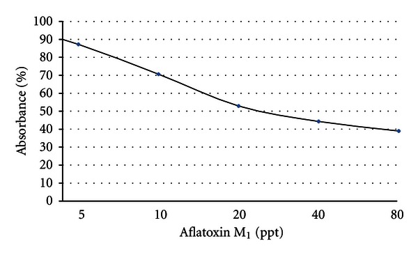 Determination of aflatoxin m1 in milk by ELISA technique in mashad (northeast of iran).