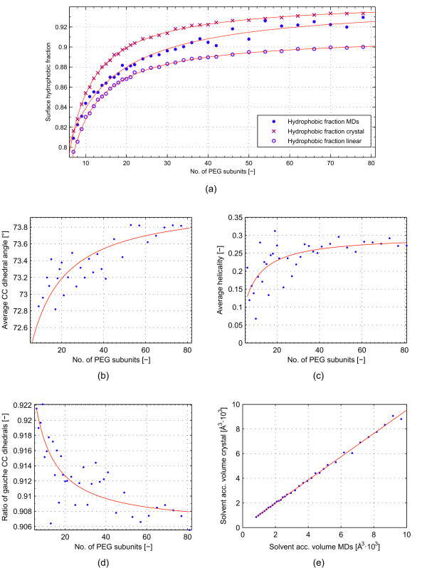 Molecular dynamics simulations on aqueous two-phase systems - Single PEG-molecules in solution.