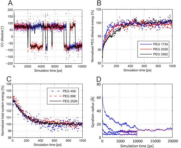 Molecular dynamics simulations on aqueous two-phase systems - Single PEG-molecules in solution.