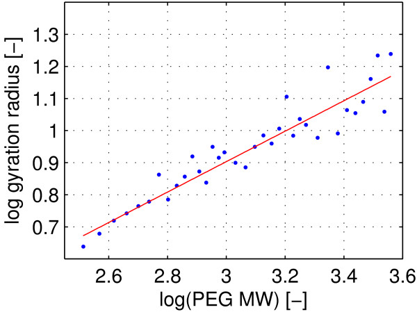 Molecular dynamics simulations on aqueous two-phase systems - Single PEG-molecules in solution.