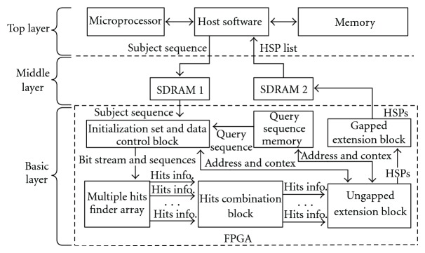 A Systolic Array-Based FPGA Parallel Architecture for the BLAST Algorithm.