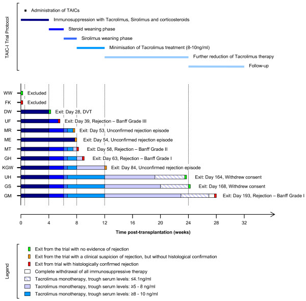 Alternative approaches to myeloid suppressor cell therapy in transplantation: comparing regulatory macrophages to tolerogenic DCs and MDSCs.