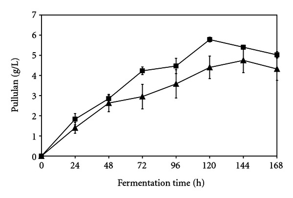 Pullulan Production by Aureobasidium pullulans ATCC 201253 Cells Adsorbed onto Cellulose Anion and Cation Exchangers.