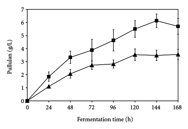 Pullulan Production by Aureobasidium pullulans ATCC 201253 Cells Adsorbed onto Cellulose Anion and Cation Exchangers.