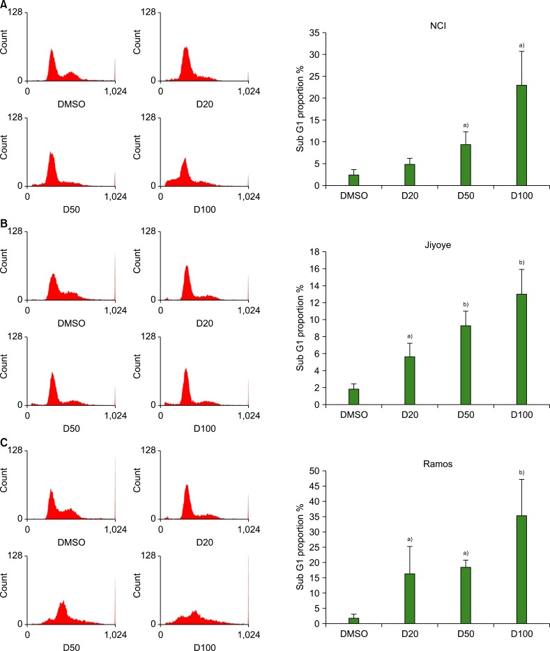 Effects of oral iron chelator deferasirox on human malignant lymphoma cells.