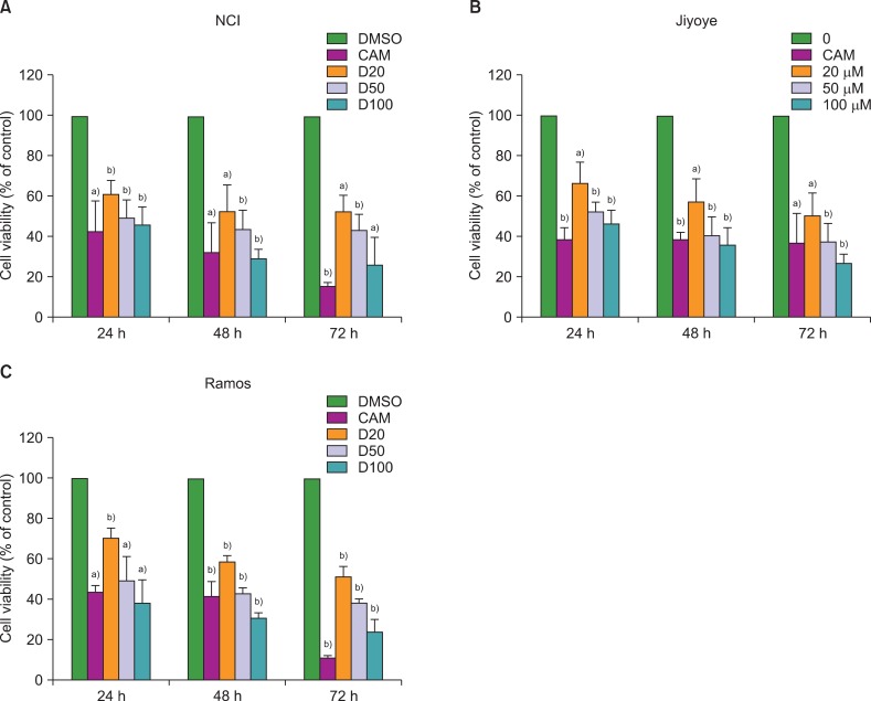 Effects of oral iron chelator deferasirox on human malignant lymphoma cells.