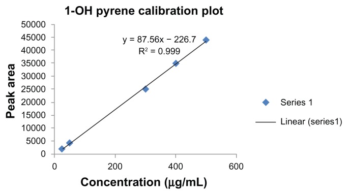 Urinary 1-hydroxypyrene as a biomarker to carcinogenic polycyclic aromatic hydrocarbon exposure.