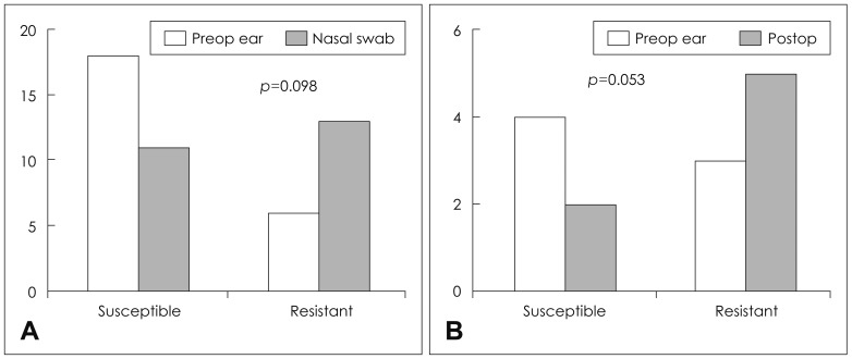 Nasal Colonization of Methicillin-Resistant Staphylococcus aureus in Patients with Chronic Suppurative Otitis Media.